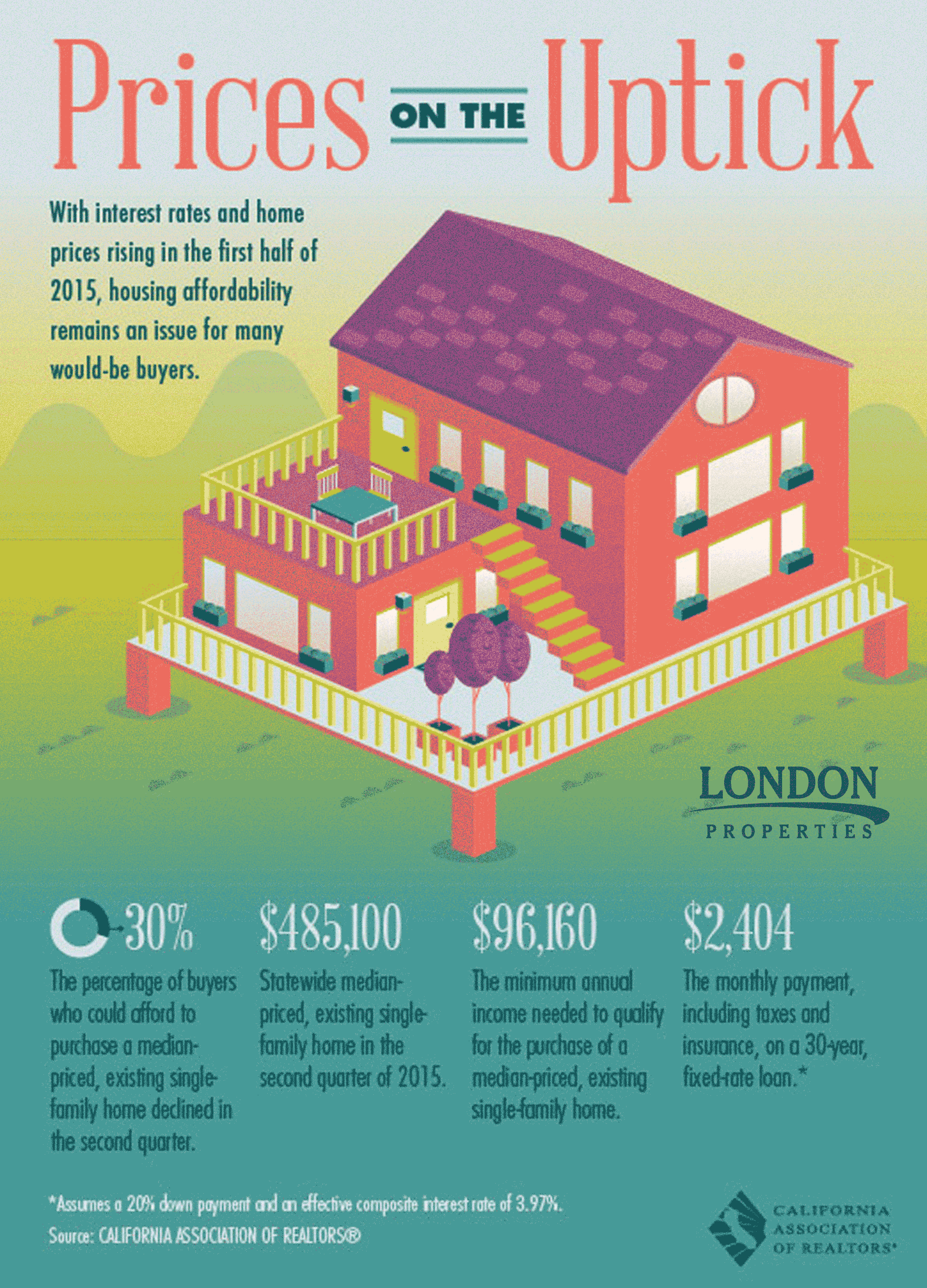 Prices On The Uptick